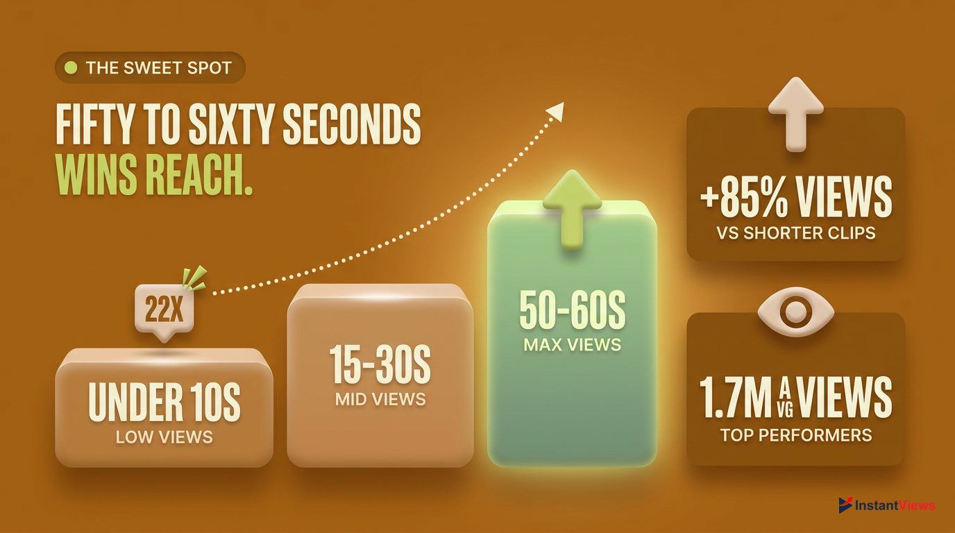 The 50β60 Second Sweet Spot: Maximizing Reach