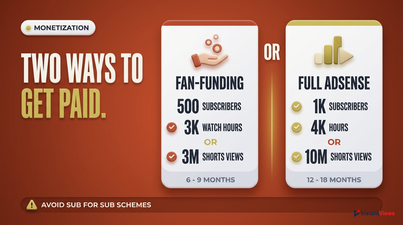 The Path to YouTube Monetization