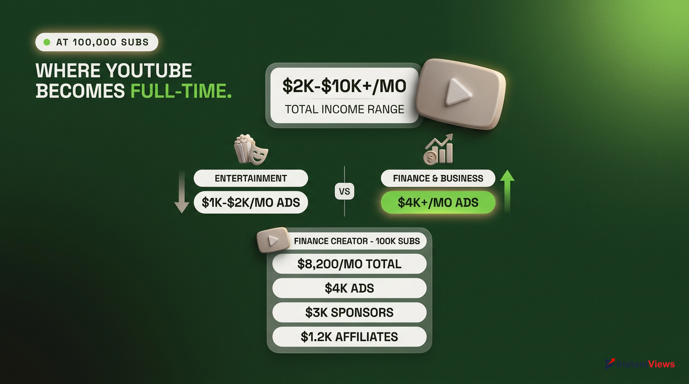 The 100,000 Subscriber Milestone: Full-Time Income