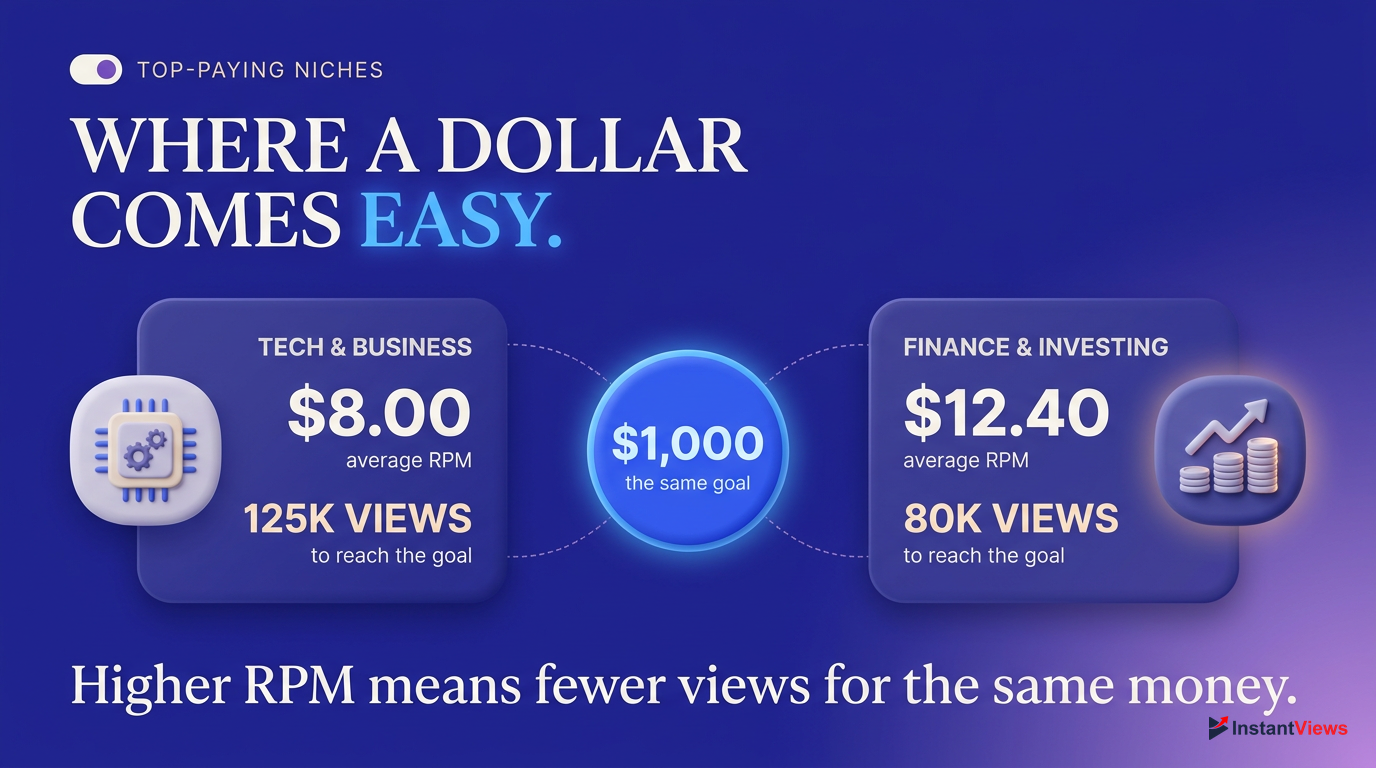 High RPM Niches: Finance & Tech