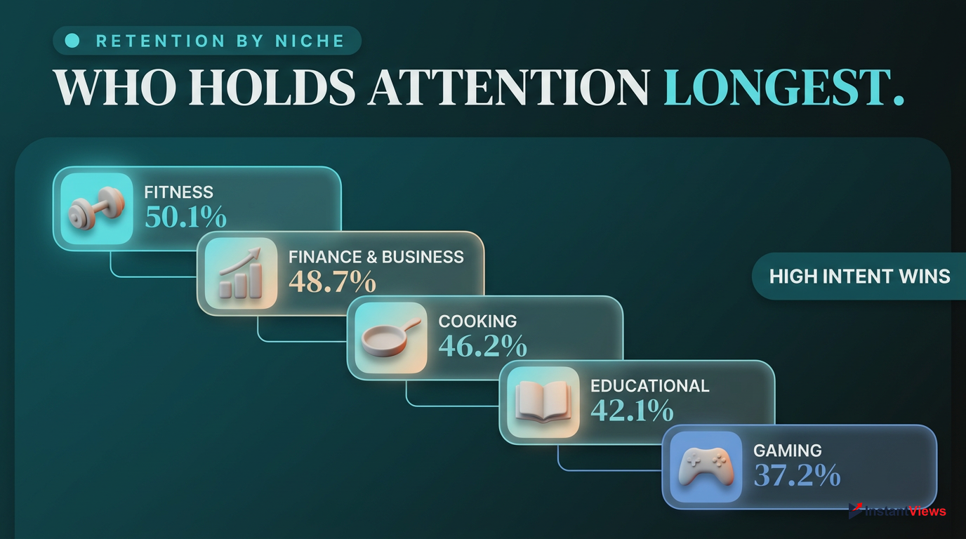 Average Retention Rates by Niche (2026 Data)