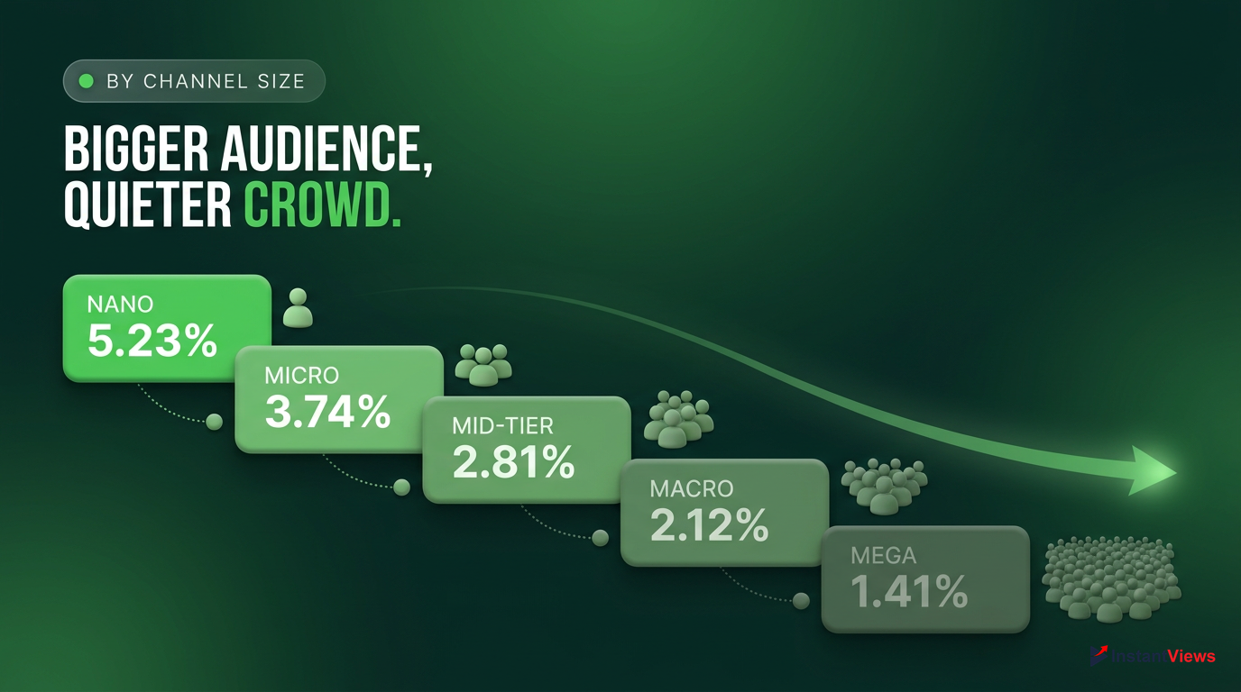 Engagement Rate by Channel Size (Subscriber Tiers)