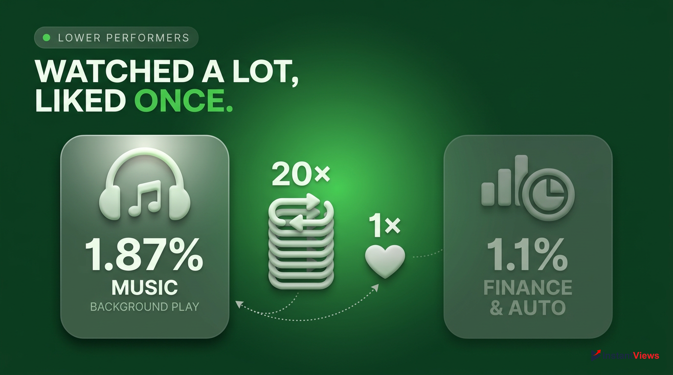 Engagement Rate by Content Niche: Lower Performers