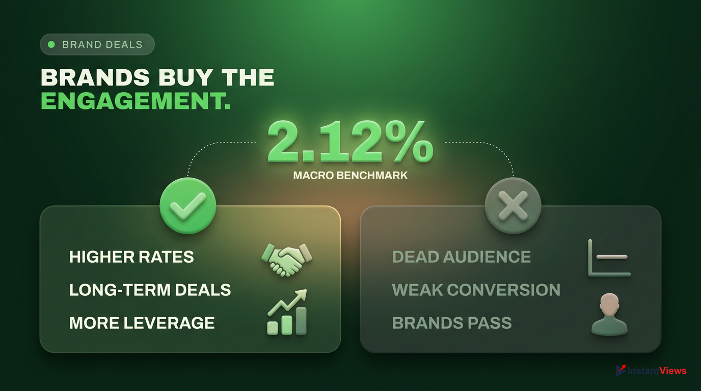 The Impact of Engagement Rate on Brand Sponsorships
