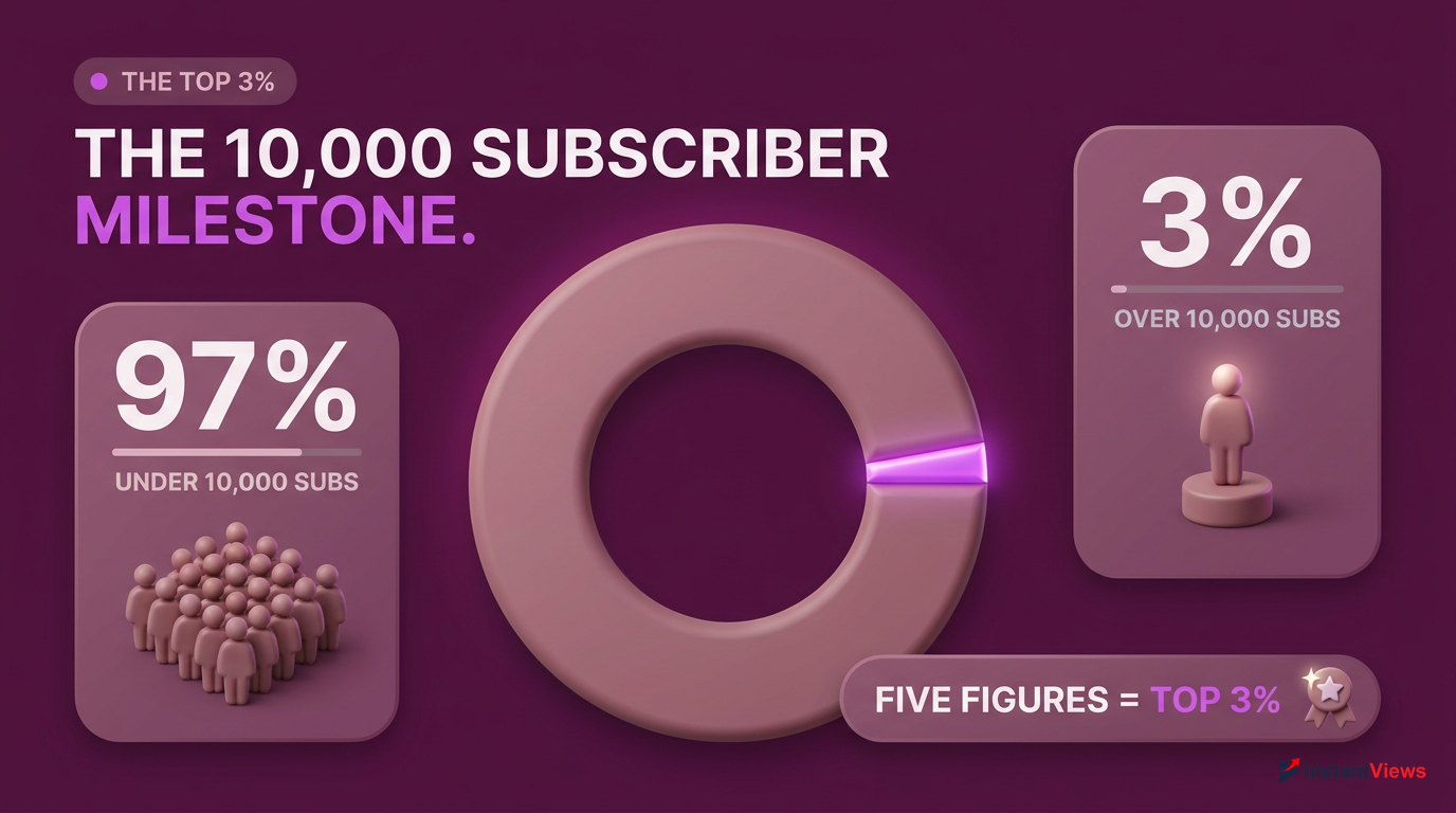 The 10,000 Subscriber Milestone: Entering the Top 3%