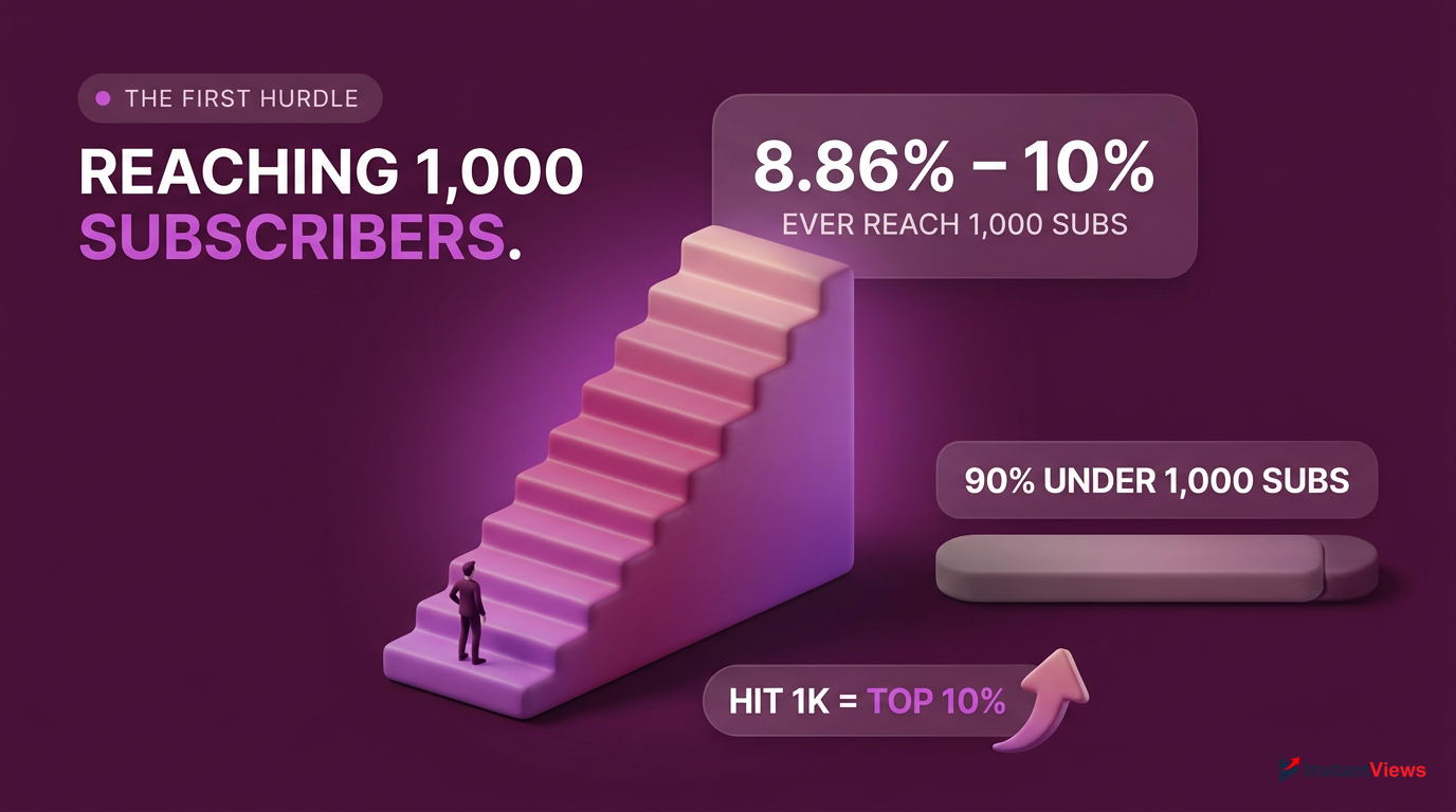 The First Major Hurdle: Reaching 1,000 Subscribers
