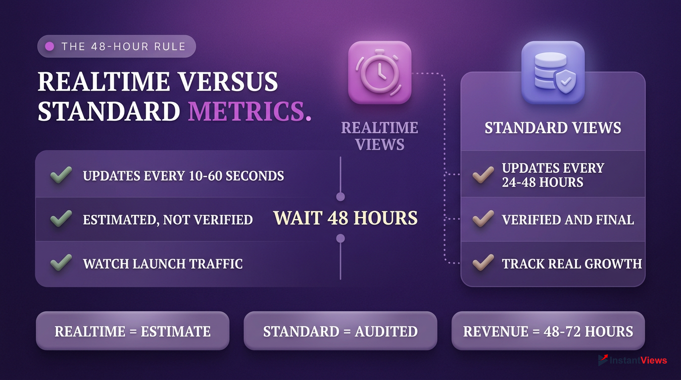 2. Real-Time Analytics vs. Standard Metrics: The 48-Hour Rule